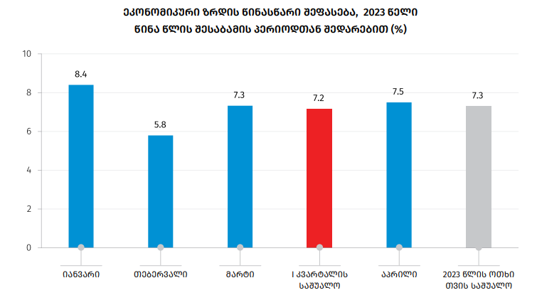 ეკონომიკის ზრდა