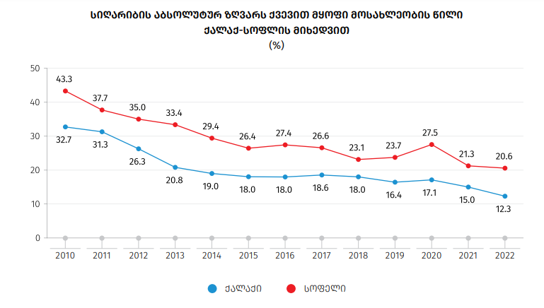 სიღარიბე ქალაქი სოფელი