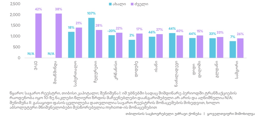 ბინის ფასი