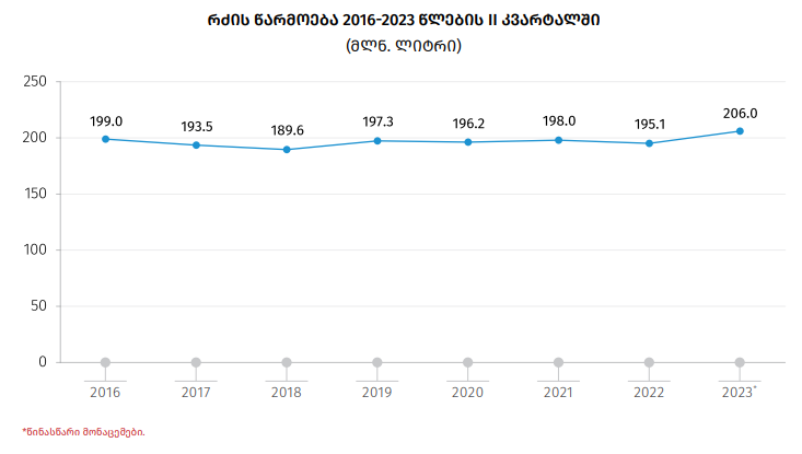 რძის წარმოება