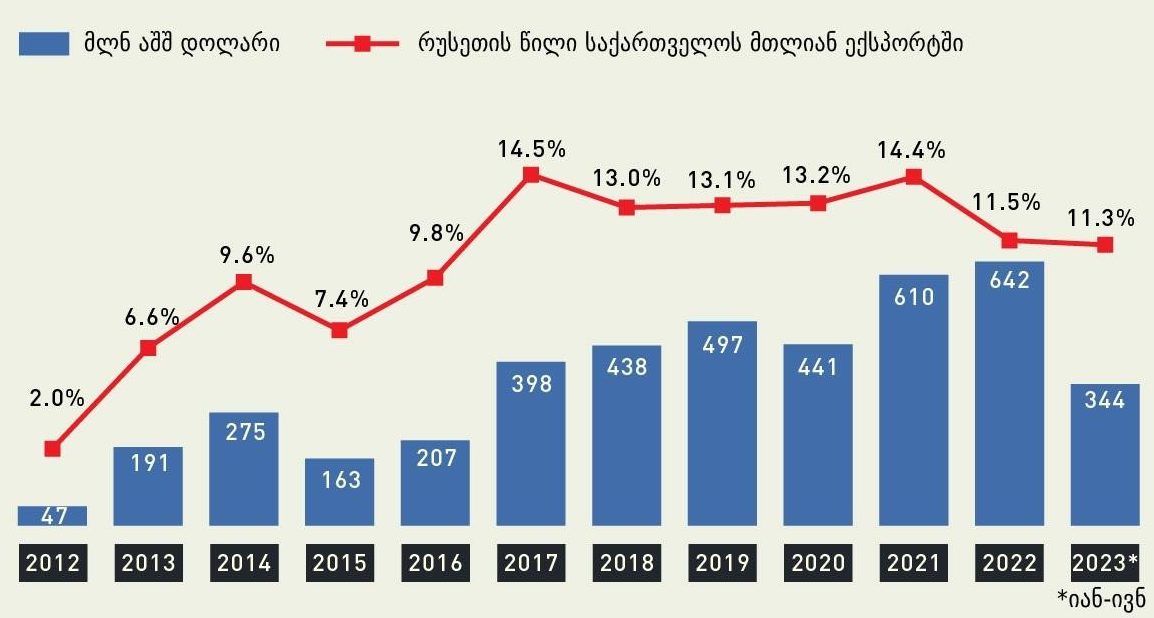 რუსეთის წილი საქართველოს ექსპორტში