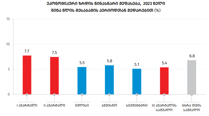 საქსტატი ეკონომიკური ზრდის წინასწარი შეფასება